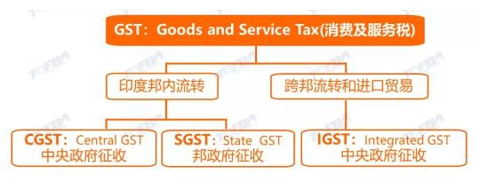 GST1