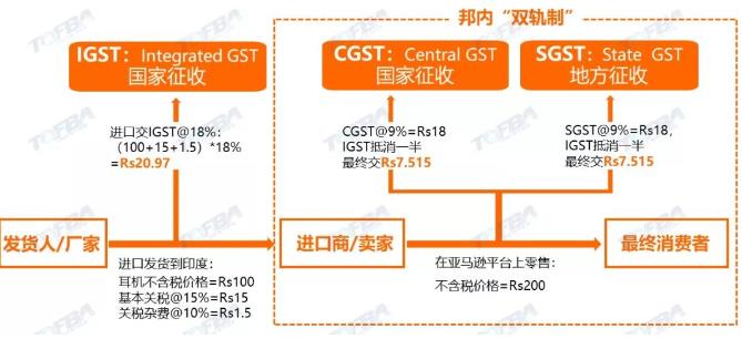 GST2